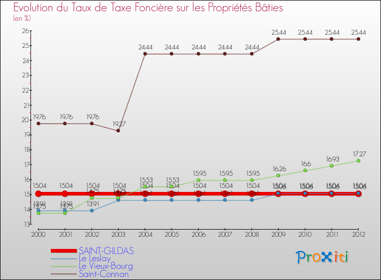 Evolution du taux de la taxe foncière sur le bati pour SAINT-GILDAS et les communes proches de 2000 à 2012 Comparaison des taux de taxe foncière sur le bati pour SAINT-GILDAS et les communes voisines de 2000 à 2012