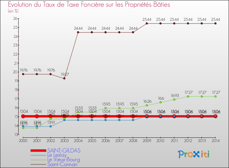 Evolution du taux de la taxe foncière sur le bati pour SAINT-GILDAS et les communes proches de 2000 à 2014 Comparaison des taux de taxe foncière sur le bati pour SAINT-GILDAS et les communes voisines de 2000 à 2014