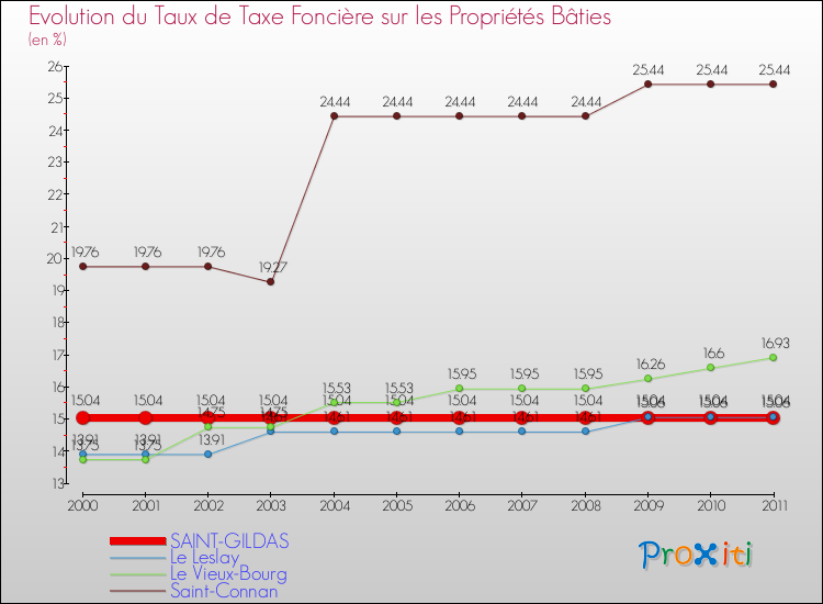 Evolution du taux de la taxe foncière sur le bati pour SAINT-GILDAS et les communes proches Comparaison des taux de taxe foncière sur le bati pour SAINT-GILDAS et les communes voisines