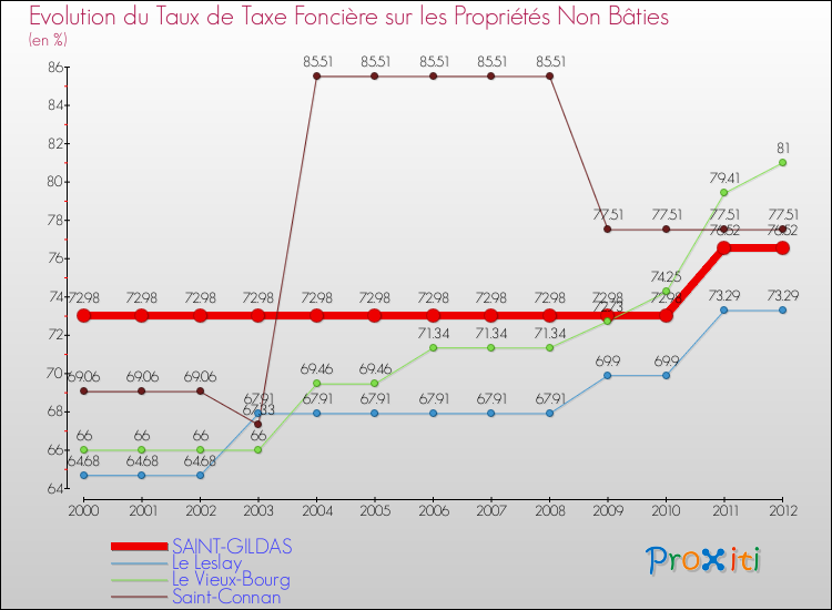 Evolution du taux de la taxe foncière sur les immeubles et terrains non batis pour SAINT-GILDAS et les communes proches de 2000 à 2012 Comparaison des taux de la taxe foncière sur les immeubles et terrains non batis pour SAINT-GILDAS et les communes voisines de 2000 à 2012