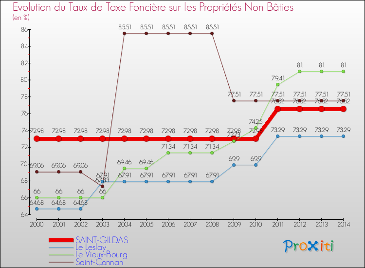 Evolution du taux de la taxe foncière sur les immeubles et terrains non batis pour SAINT-GILDAS et les communes proches de 2000 à 2014 Comparaison des taux de la taxe foncière sur les immeubles et terrains non batis pour SAINT-GILDAS et les communes voisines de 2000 à 2014
