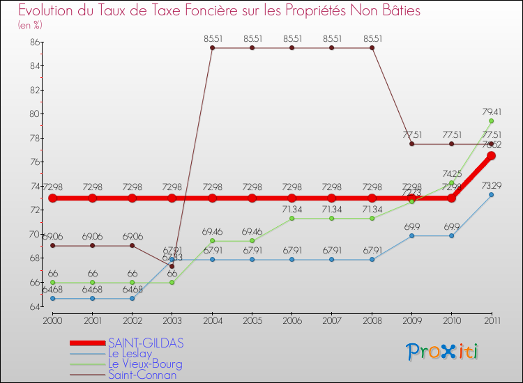 Evolution du taux de la taxe foncière sur les immeubles et terrains non batis pour SAINT-GILDAS et les communes proches Comparaison des taux de la taxe foncière sur les immeubles et terrains non batis pour SAINT-GILDAS et les communes voisines
