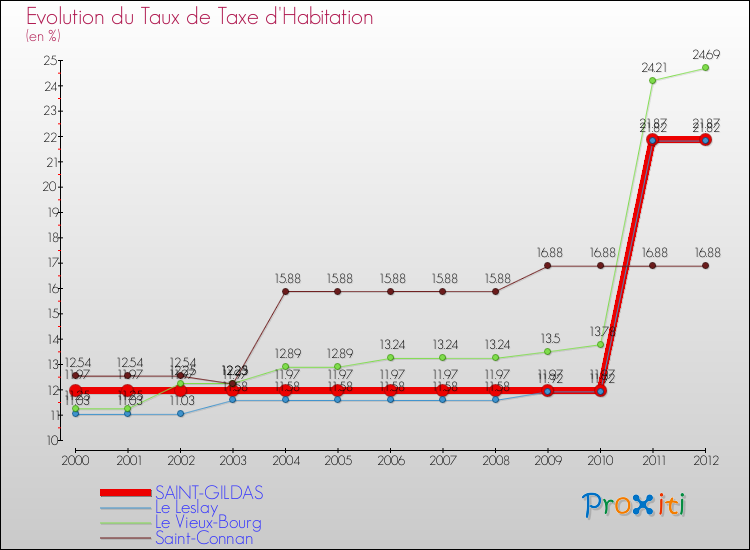 Evolution du taux de la taxe d'habitation pour SAINT-GILDAS et les communes proches Comparaison des taux de la taxe d'habitation pour SAINT-GILDAS et les communes voisines