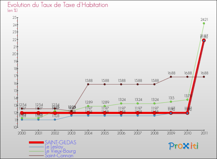 Evolution du taux de la taxe d'habitation pour SAINT-GILDAS et les communes proches Comparaison des taux de la taxe d'habitation pour SAINT-GILDAS et les communes voisines