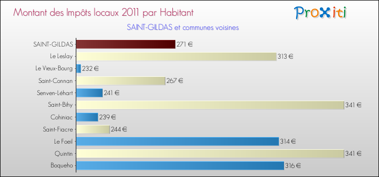 Montant des impôts locaux par Habitant pour SAINT-GILDAS et les communes proches Comparaison des impôts locaux par habitant pour SAINT-GILDAS et les communes voisines