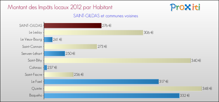 Montant des impôts locaux par Habitant pour SAINT-GILDAS et les communes proches Comparaison des impôts locaux par habitant pour SAINT-GILDAS et les communes voisines