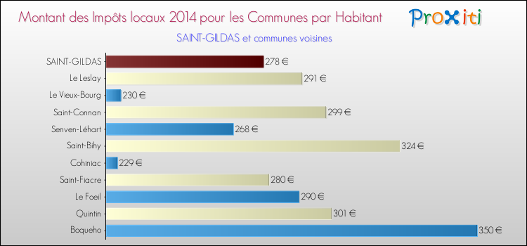 Montant des impôts locaux par Habitant pour SAINT-GILDAS et les communes proches en 2014 Comparaison des impôts locaux par habitant pour SAINT-GILDAS et les communes voisines en 2014
