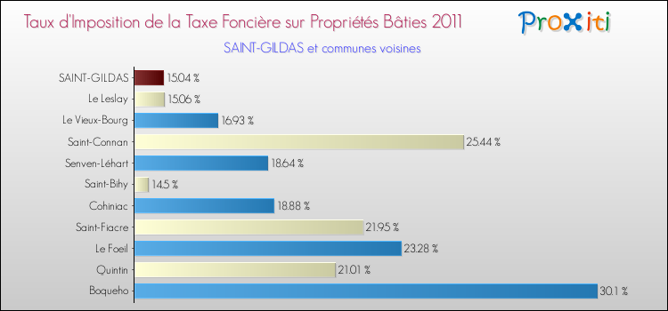 Taux d'imposition de la taxe foncière sur le bati 2011 pour SAINT-GILDAS et les communes proches Comparaison des taux d'imposition de la taxe foncière sur le bati 2011 pour SAINT-GILDAS et les communes voisines