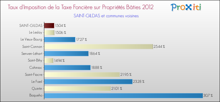 Taux d'imposition de la taxe foncière sur le bati 2012 pour SAINT-GILDAS et les communes proches Comparaison des taux d'imposition de la taxe foncière sur le bati 2012 pour SAINT-GILDAS et les communes voisines