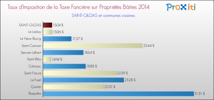 Taux d'imposition de la taxe foncière sur le bati 2014 pour SAINT-GILDAS et les communes proches Comparaison des taux d'imposition de la taxe foncière sur le bati 2014 pour SAINT-GILDAS et les communes voisines