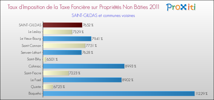Taux d'imposition de la taxe foncière sur les immeubles et terrains non batis 2011 pour SAINT-GILDAS et les communes proches Comparaison des taux d'imposition de la taxe foncière sur les immeubles et terrains non batis 2011 pour SAINT-GILDAS et les communes voisines