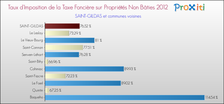 Taux d'imposition de la taxe foncière sur les immeubles et terrains non batis 2012 pour SAINT-GILDAS et les communes proches Comparaison des taux d'imposition de la taxe foncière sur les immeubles et terrains non batis 2012 pour SAINT-GILDAS et les communes voisines