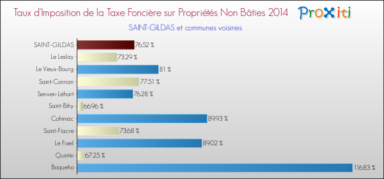 Taux d'imposition de la taxe foncière sur les immeubles et terrains non batis 2014 pour SAINT-GILDAS et les communes proches Comparaison des taux d'imposition de la taxe foncière sur les immeubles et terrains non batis 2014 pour SAINT-GILDAS et les communes voisines