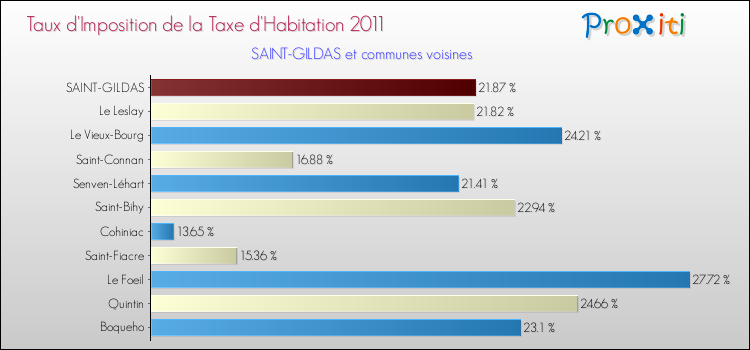 Taux d'imposition de la taxe d'habitation 2011 pour SAINT-GILDAS et les communes proches Comparaison des taux d'imposition de la taxe d'habitation 2011 pour SAINT-GILDAS et les communes voisines