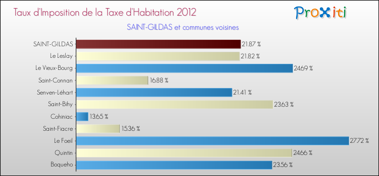 Taux d'imposition de la taxe d'habitation 2012 pour SAINT-GILDAS et les communes proches Comparaison des taux d'imposition de la taxe d'habitation 2012 pour SAINT-GILDAS et les communes voisines