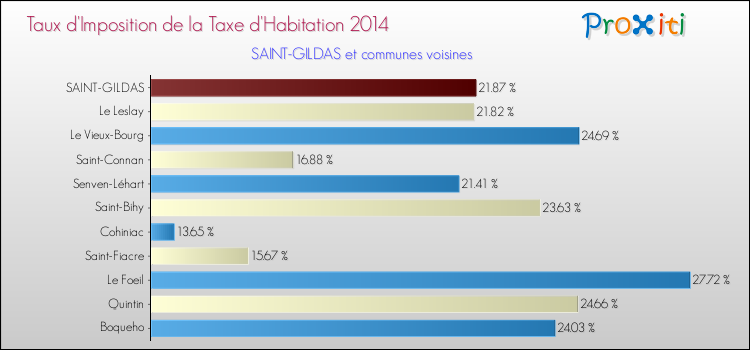 Taux d'imposition de la taxe d'habitation 2014 pour SAINT-GILDAS et les communes proches Comparaison des taux d'imposition de la taxe d'habitation 2014 pour SAINT-GILDAS et les communes voisines