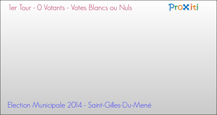 Votes blancs ou nuls au 1er Tour des Elections Municipales 2014 de la commune de Saint-Gilles-Du-Mené Elections Municipales 2014 - Votes blancs ou nuls au 1er Tour pour la commune de Saint-Gilles-Du-Mené