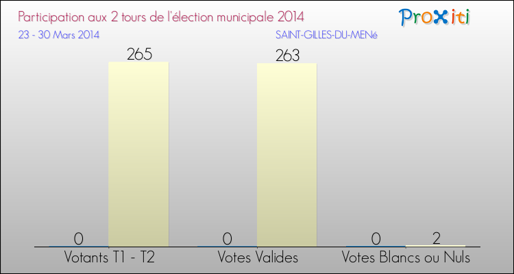 Participation comparée des 2 tours des Elections Municipales 2014 de la commune de SAINT-GILLES-DU-MENé Elections Municipales 2014 - Participation comparée des 2 tours pour la commune de SAINT-GILLES-DU-MENé
