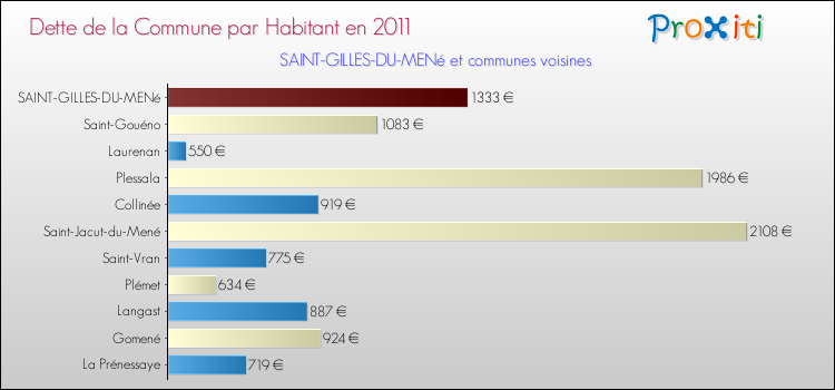 Dette par habitant de la commune en 2011 pour SAINT-GILLES-DU-MENé et les communes proches Comparaison de la dette par habitant de la commune en 2011 pour SAINT-GILLES-DU-MENé et les communes voisines