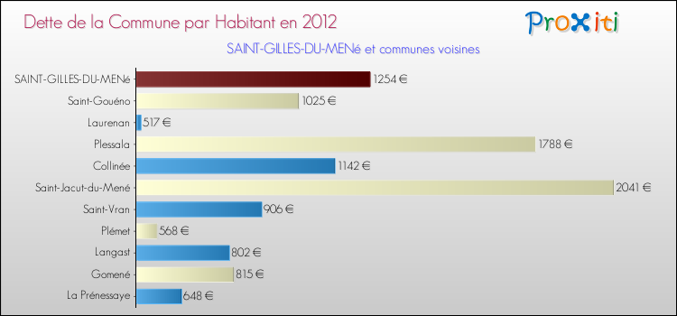 Dette par habitant de la commune en 2012 pour SAINT-GILLES-DU-MENé et les communes proches Comparaison de la dette par habitant de la commune en 2012 pour SAINT-GILLES-DU-MENé et les communes voisines