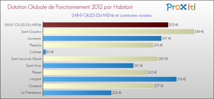 Montant des dotations globales de fonctionnement DGF par Habitant pour SAINT-GILLES-DU-MENé et les communes proches Comparaison des des dotations globales de fonctionnement DGF par habitant pour SAINT-GILLES-DU-MENé et les communes voisines