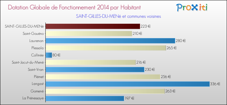Montant des dotations globales de fonctionnement DGF par Habitant pour SAINT-GILLES-DU-MENé et les communes proches en 2014. Comparaison des des dotations globales de fonctionnement DGF par habitant pour SAINT-GILLES-DU-MENé et les communes voisines en 2014.
