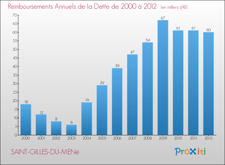Evolution de l'annuité de la dette pour la commune de SAINT-GILLES-DU-MENé de 2000 à 2012 Annuités de la dette pour SAINT-GILLES-DU-MENé de 2000 à 2012