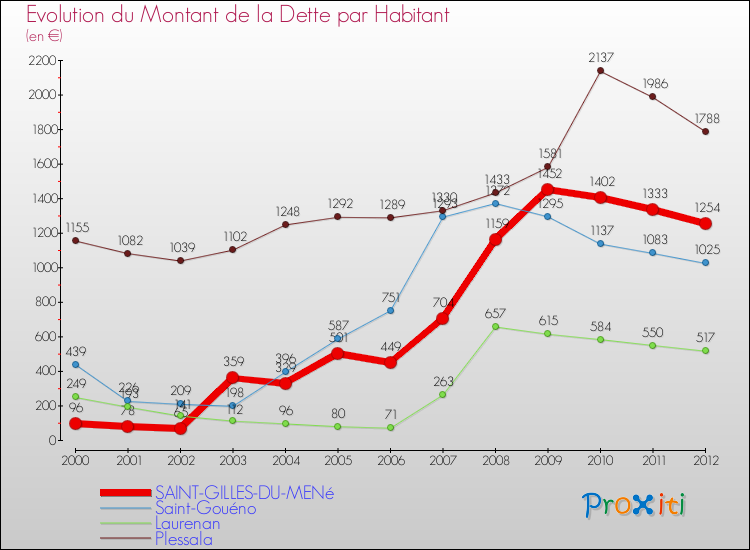 Evolution de la dette par habitant pour la commune de SAINT-GILLES-DU-MENé et les communes proches de 2000 à 2012 Comparaison de la dette par habitant pour SAINT-GILLES-DU-MENé et les communes voisines de 2000 à 2012