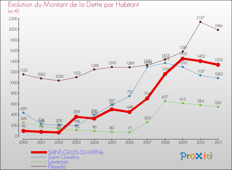 Evolution de la dette par habitant pour la commune de SAINT-GILLES-DU-MENé et les communes proches Comparaison de la dette par habitant pour SAINT-GILLES-DU-MENé et les communes voisines