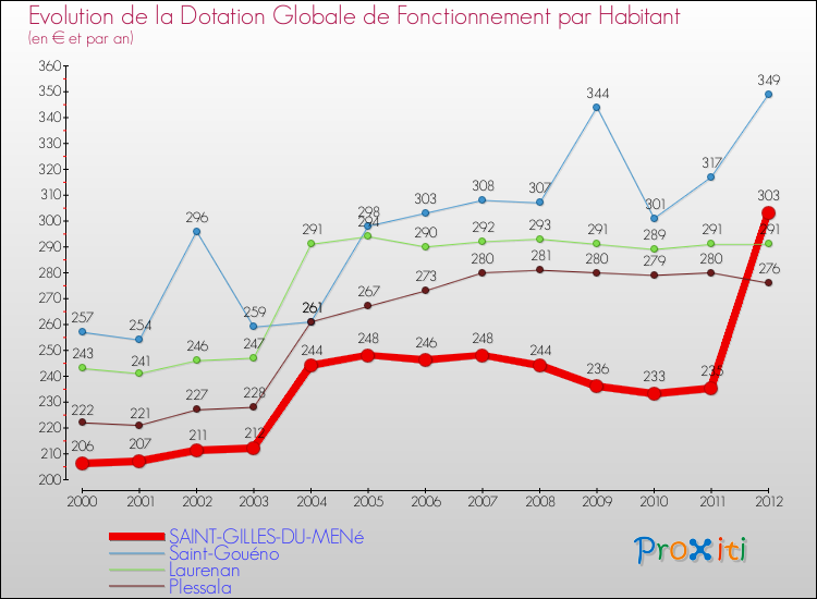 Evolution et montant de la dotation globale de fonctionnement par Habitant pour SAINT-GILLES-DU-MENé et les communes proches Comparaison des dotations globales de fonctionnement par habitant pour SAINT-GILLES-DU-MENé et les communes voisines