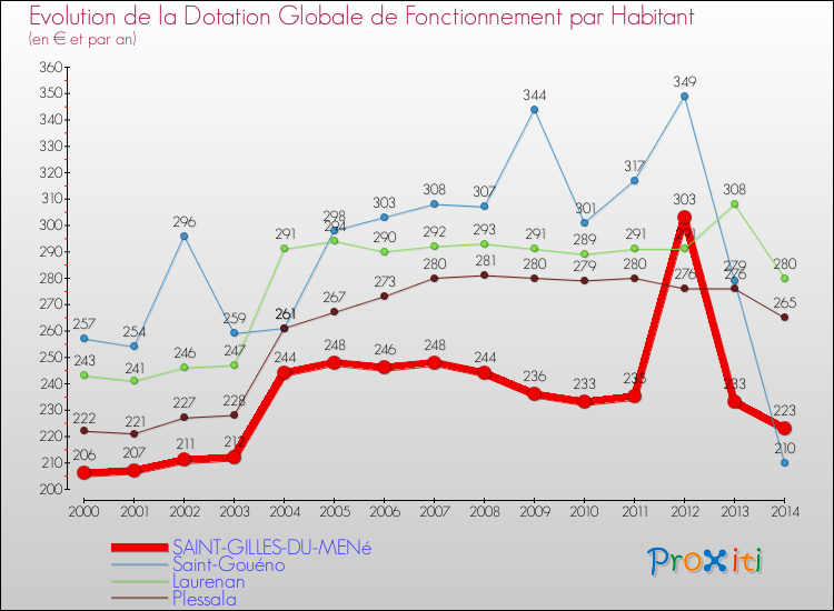Evolution et montant de la dotation globale de fonctionnement par Habitant pour SAINT-GILLES-DU-MENé et les communes proches de 2000 à 2014. Comparaison des dotations globales de fonctionnement par habitant pour SAINT-GILLES-DU-MENé et les communes voisines de 2000 à 2014.