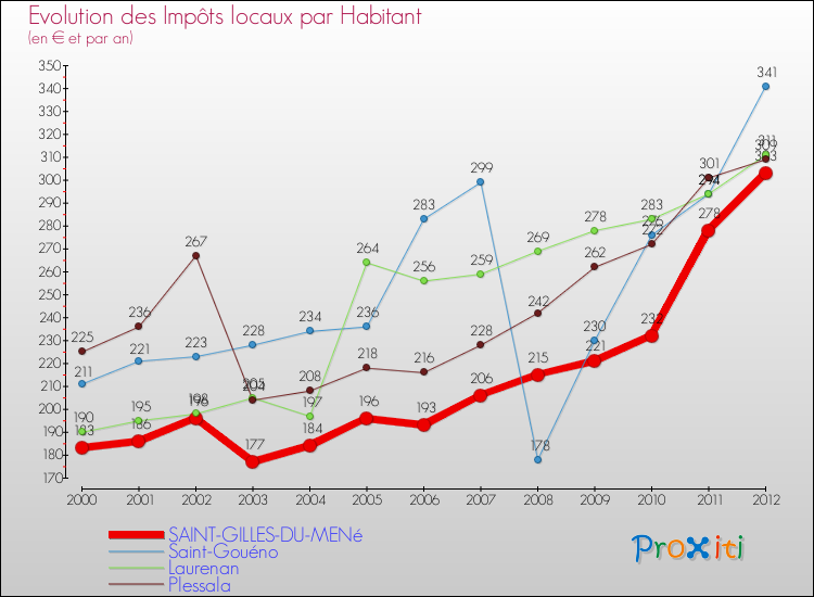Evolution et montant des impôts locaux par Habitant pour SAINT-GILLES-DU-MENé et les communes proches Comparaison des impôts locaux par habitant pour SAINT-GILLES-DU-MENé et les communes voisines