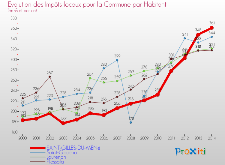 Evolution et montant des impôts locaux par Habitant pour SAINT-GILLES-DU-MENé et les communes proches de 2000 à 2014 Comparaison des impôts locaux par habitant pour SAINT-GILLES-DU-MENé et les communes voisines de 2000 à 2014