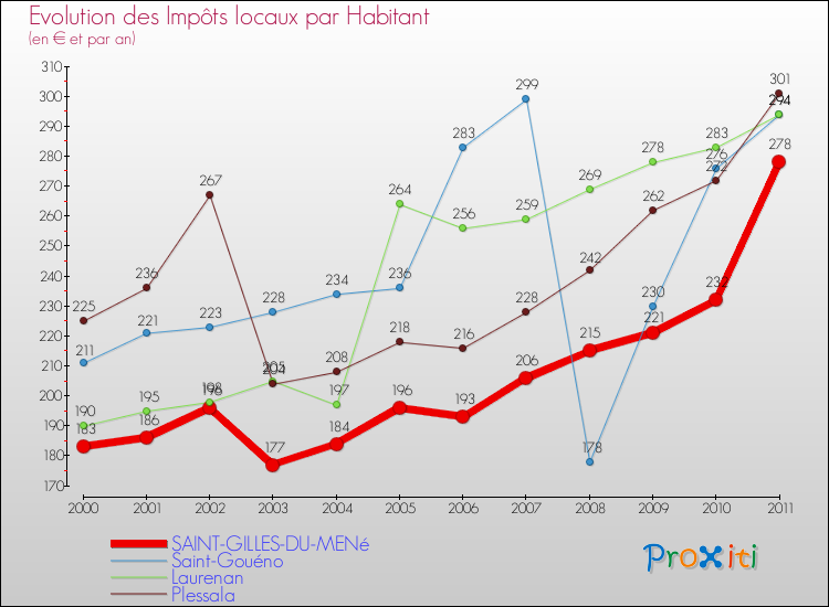 Evolution et montant des impôts locaux par Habitant pour SAINT-GILLES-DU-MENé et les communes proches Comparaison des impôts locaux par habitant pour SAINT-GILLES-DU-MENé et les communes voisines