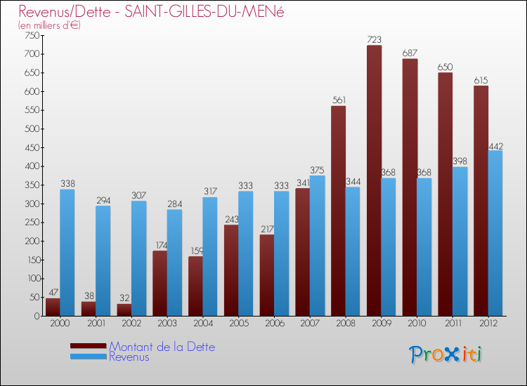 Evolution comparée de la dette et des revenus pour la commune de SAINT-GILLES-DU-MENé de 2000 à 2012 Comparaison de la dette et des revenus pour SAINT-GILLES-DU-MENé de 2000 à 2012