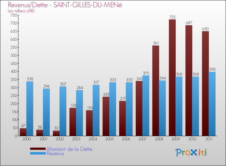 Evolution comparée de la dette et des revenus pour la commune de SAINT-GILLES-DU-MENé de 2000 à 2011 Comparaison de la dette et des revenus pour SAINT-GILLES-DU-MENé de 2000 à 2011
