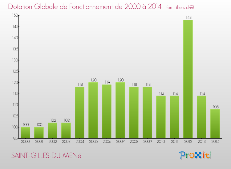 Evolution du montant de la Dotation Globale de Fonctionnement pour la commune de SAINT-GILLES-DU-MENé de 2000 à 2014 Evolution du montant de la Dotation Globale de Fonctionnement pour SAINT-GILLES-DU-MENé de 2000 à 2014
