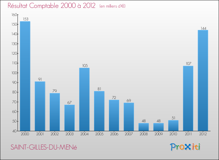 Evolution du résultat comptable pour la commune de SAINT-GILLES-DU-MENé de 2000 à 2012 Evolution du résultat comptable pour SAINT-GILLES-DU-MENé de 2000 à 2012