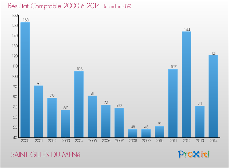Evolution du résultat comptable pour la commune de SAINT-GILLES-DU-MENé de 2000 à 2014 Evolution du résultat comptable pour SAINT-GILLES-DU-MENé de 2000 à 2014