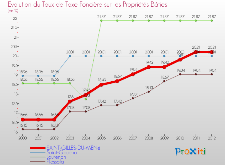 Evolution du taux de la taxe foncière sur le bati pour SAINT-GILLES-DU-MENé et les communes proches de 2000 à 2012 Comparaison des taux de taxe foncière sur le bati pour SAINT-GILLES-DU-MENé et les communes voisines de 2000 à 2012