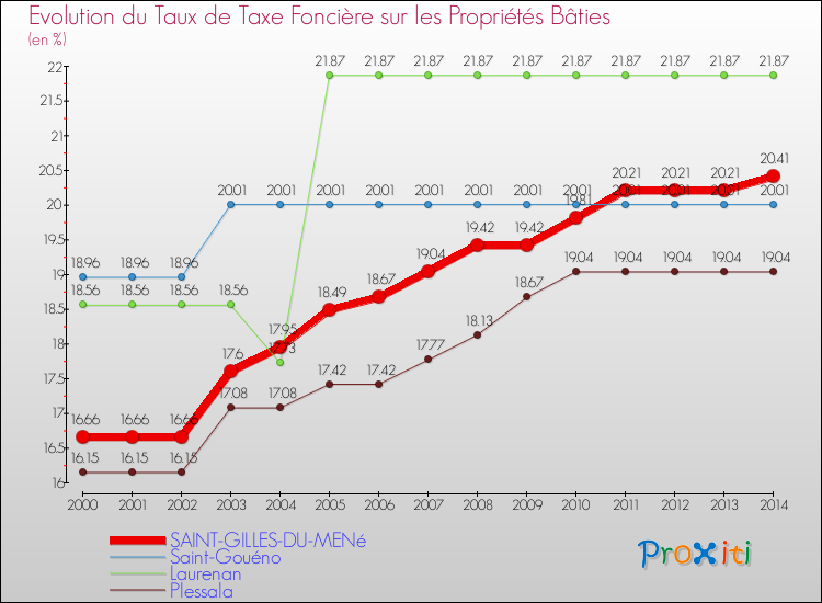 Evolution du taux de la taxe foncière sur le bati pour SAINT-GILLES-DU-MENé et les communes proches de 2000 à 2014 Comparaison des taux de taxe foncière sur le bati pour SAINT-GILLES-DU-MENé et les communes voisines de 2000 à 2014