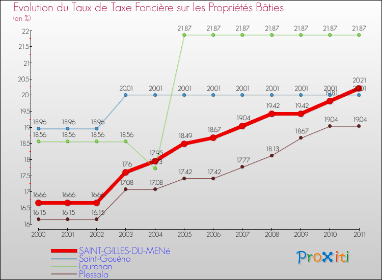 Evolution du taux de la taxe foncière sur le bati pour SAINT-GILLES-DU-MENé et les communes proches Comparaison des taux de taxe foncière sur le bati pour SAINT-GILLES-DU-MENé et les communes voisines