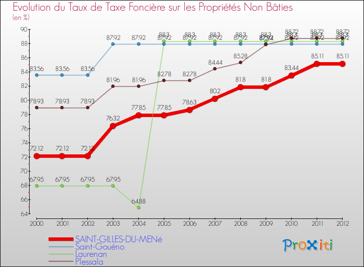 Evolution du taux de la taxe foncière sur les immeubles et terrains non batis pour SAINT-GILLES-DU-MENé et les communes proches de 2000 à 2012 Comparaison des taux de la taxe foncière sur les immeubles et terrains non batis pour SAINT-GILLES-DU-MENé et les communes voisines de 2000 à 2012