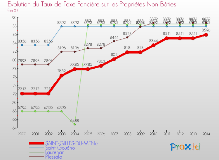 Evolution du taux de la taxe foncière sur les immeubles et terrains non batis pour SAINT-GILLES-DU-MENé et les communes proches de 2000 à 2014 Comparaison des taux de la taxe foncière sur les immeubles et terrains non batis pour SAINT-GILLES-DU-MENé et les communes voisines de 2000 à 2014