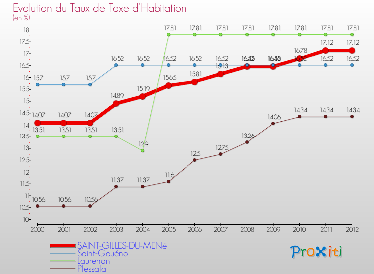 Evolution du taux de la taxe d'habitation pour SAINT-GILLES-DU-MENé et les communes proches Comparaison des taux de la taxe d'habitation pour SAINT-GILLES-DU-MENé et les communes voisines