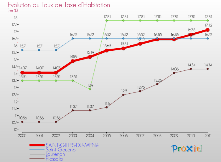 Evolution du taux de la taxe d'habitation pour SAINT-GILLES-DU-MENé et les communes proches Comparaison des taux de la taxe d'habitation pour SAINT-GILLES-DU-MENé et les communes voisines