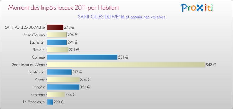 Montant des impôts locaux par Habitant pour SAINT-GILLES-DU-MENé et les communes proches Comparaison des impôts locaux par habitant pour SAINT-GILLES-DU-MENé et les communes voisines