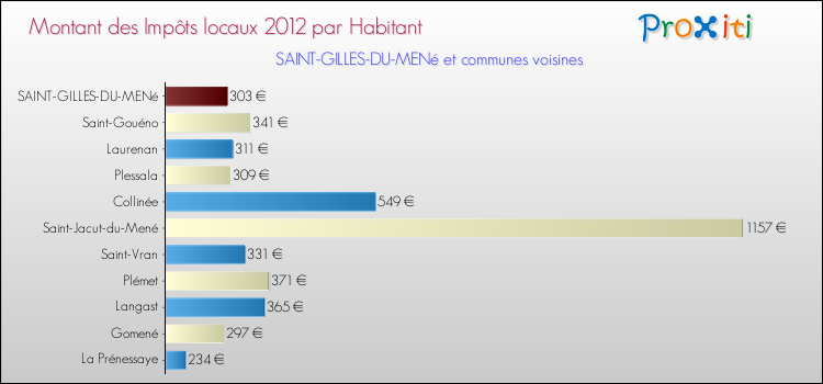 Montant des impôts locaux par Habitant pour SAINT-GILLES-DU-MENé et les communes proches Comparaison des impôts locaux par habitant pour SAINT-GILLES-DU-MENé et les communes voisines