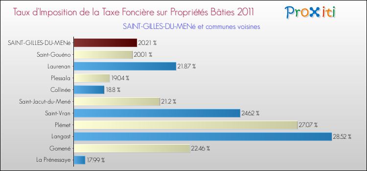 Taux d'imposition de la taxe foncière sur le bati 2011 pour SAINT-GILLES-DU-MENé et les communes proches Comparaison des taux d'imposition de la taxe foncière sur le bati 2011 pour SAINT-GILLES-DU-MENé et les communes voisines