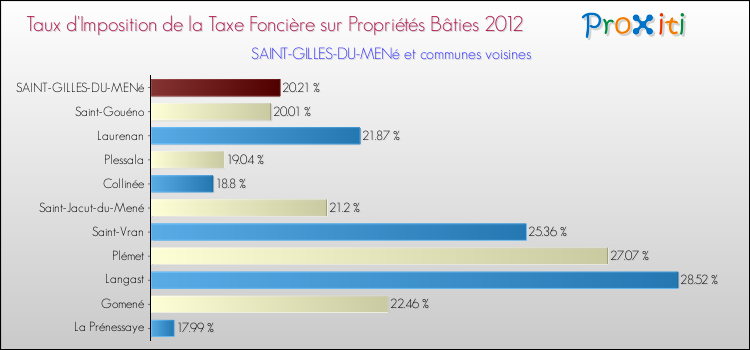 Taux d'imposition de la taxe foncière sur le bati 2012 pour SAINT-GILLES-DU-MENé et les communes proches Comparaison des taux d'imposition de la taxe foncière sur le bati 2012 pour SAINT-GILLES-DU-MENé et les communes voisines